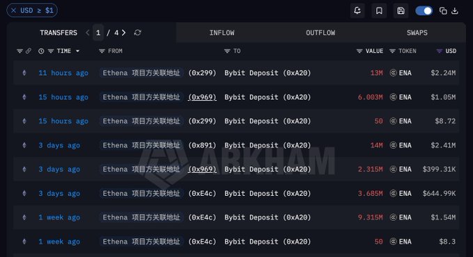 The screenshot shows Arkham Intelligence's transfer tracker displaying recent ENA token inflows from multiple Ethena project-associated addresses (0x299, 0x969, 0x891, 0xE4c) to Bybit deposit address 0xA20, with transactions ranging from 50 to 14M ENA ($8.72 to $2.41M) within the past week.

This visual evidence supports the post's claim of suspected token liquidations by Ethena insiders, as it documents the actual on-chain movements of over 19 million ENA tokens (~$3.29M) being deposited to Bybit within 15 hours, consistent with the cited accumulation of 6.75M+ dollars worth of ENA transferred to exchanges since 09.03.