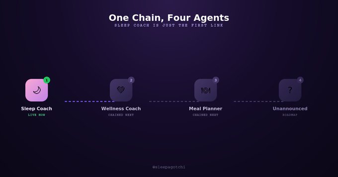 Dark-themed infographic titled 'One Chain, Four Agents' showing a sequence: Sleep Coach (LIVE NOW), Wellness Coach (COMING NEXT), Meal Planner (COMING SOON), and Unannounced (WAITING).