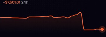 A 24-hour stock or crypto chart shows a sharp decline of -$7,501.01, with the line remaining mostly stable before plummeting sharply near the right side, ending at a circled low point—visually reinforcing the post's caption "$7k gone just like that?"