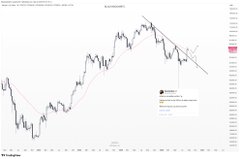 A TradingView chart titled "Bitcoin Dominance Today" shows a sharp recent decline in BTC dominance after a prolonged uptrend, aligning with the "$BTC" post suggesting a notable price movement or market shift.
