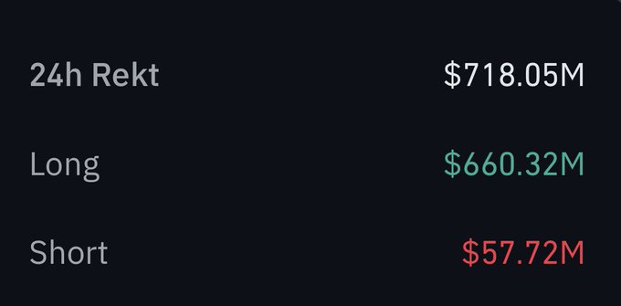 A dark-themed data dashboard showing '24h Rekt' at $718.05M, with 'Long' at $660.32M and 'Short' at $57.72M.