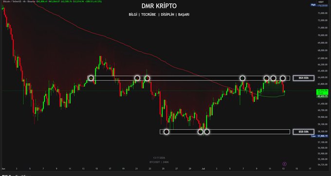 A Bitcoin candlestick chart from DMR KRIPTO shows BTC trading at $63,026.74 with a 1.25% decline, featuring technical analysis markings including a key resistance zone at $64-65K and support at $58-59K, visually illustrating the negative market sentiment described in the post regarding Bitcoin's Monday drop amid US-Iran tensions.