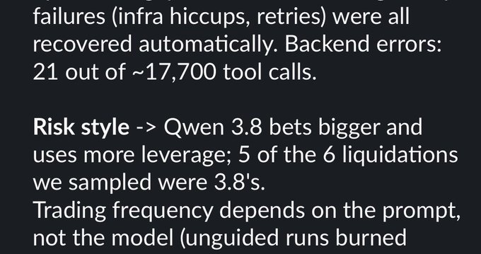 Text on a dark background discussing AI trading performance, noting backend errors and that 'Qwen 3.8 bets bigger and uses more leverage' leading to liquidations.