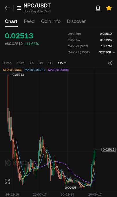 A Binance mobile chart displays the NPC/USDT (Non Playable Coin) trading pair, showing a weekly price of $0.02513, up 11.63% from $0.02512, with 24-hour highs/lows of $0.02519/$0.02226 and volume of 327.96K USDT. The chart illustrates a sharp historical decline from $0.06612 to a low of $0.00408, followed by a recent steep upward spike toward $0.02519—visually reinforcing the post's bullish sentiment that NPC is poised to break out to new highs.
