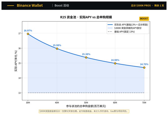 A Binance Wallet chart in Chinese showing the R25 pool's actual APV versus total subscription, displaying APV rates from 16.97% down to 14.70% based on subscription amounts from $30M to $70M.