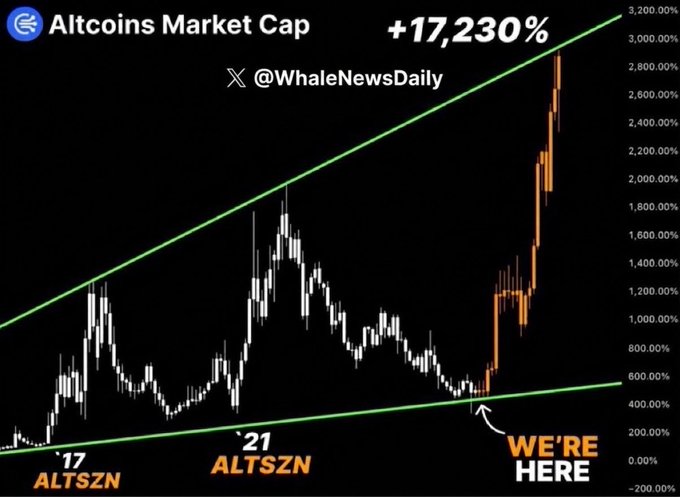A cryptocurrency chart titled 'Altcoins Market Cap' from @WhaleNewsDaily shows a +17,230% gain, marking previous 'ALTSZN' peaks in '17 and '21 with green ascending channel lines, and indicating 'WE'RE HERE' at the current breakout point.