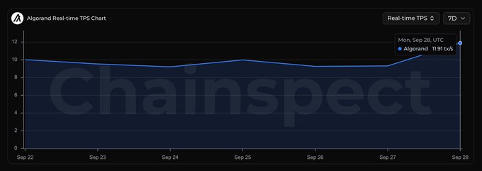 An 'Algorand Real-time TPS Chart' from Chainspect showing a steady line around 10 TPS from Sep 22 to Sep 28, with a tooltip indicating '11.91 txs' on Sep 28.