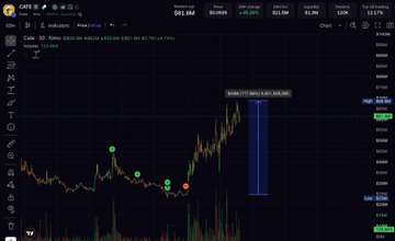 A financial trading chart displaying BTCUSDT with candlestick patterns, showing a downward price action within a marked range.