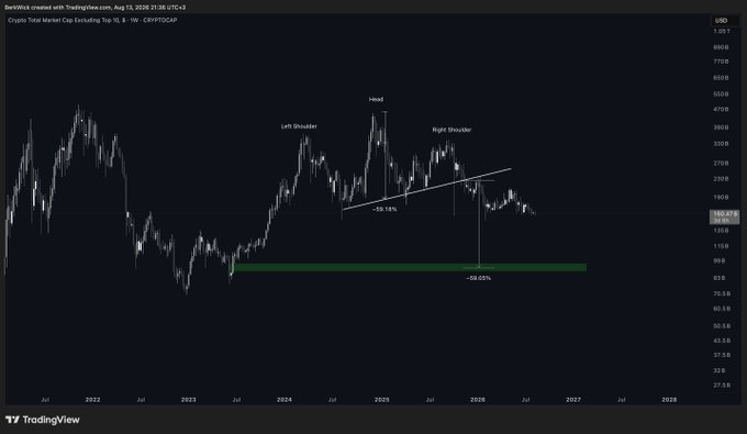 A TradingView chart of the Crypto Total Market Cap Excluding Top 10, 2W (CRYPTOCAP:OTHERS) on a weekly timeframe from 2021 to 2028, showing a Head and Shoulders pattern with the head peak and a descending trendline indicating a -59.18% drop, pointing toward a green target box in the $84-100B range representing ~59% below current levels.