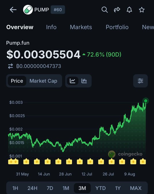 A CoinGecko chart shows PUMP token (#60 on Pump.fun) trading at $0.00305504, up 72.6% over 90 days, with a clear upward trend from late July through early August reaching a recent peak near $0.003. The chart's strong rally and tag as "#60" visually supports the post's claim of a 6-month high, 10.6% daily gain, and notable technical milestone of a golden cross.
