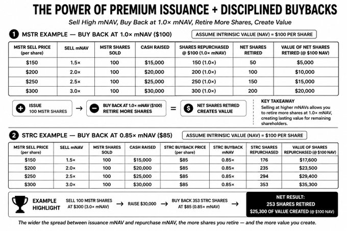 An infographic titled 'THE POWER OF PREMIUM ISSUANCE + DISCIPLINED BUYBACKS' shows examples of MSTR and STRC share buyback strategies based on mNAV multiples, with tables demonstrating how selling at higher mNAV and buying back at lower multiples creates value.