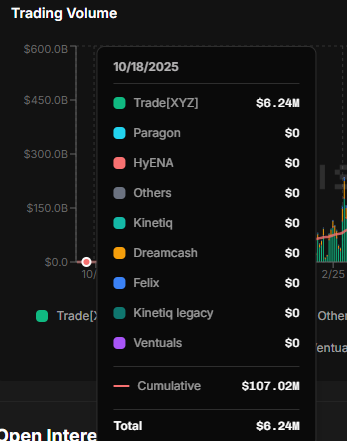 A Trading Volume chart dated 10/18/2025 shows TradeXYZ dominating with $6.24M in volume while competitors like Paragon, HyENA, Kinetiq, Dreamcash, Felix, and Ventuals all show $0, with a cumulative total of $107.02M—suggesting that early adopters of HIP-3/HIP-4 could benefit from the massive volume concentration in TradeXYZ versus the inactive alternatives.
