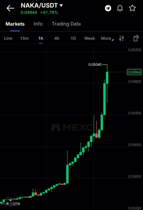 A candlestick chart from MEXC showing the NAKA/USDT trading pair with a price of 0.04944, up 41.78%, displaying a strong upward trend on the 1-hour timeframe.