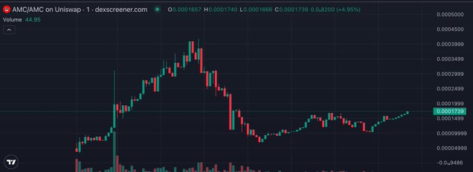 A trading chart from dexscreener.com showing the AMC/AMC token pair on Uniswap, with the current price at approximately 0.0001739 and a 4.95% gain.