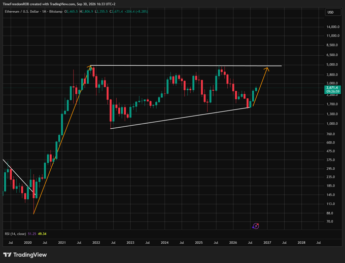 A TradingView chart of Ethereum/U.S. Dollar on Bitstamp showing price action from 2020 to 2027 with technical analysis lines forming a triangular pattern, suggesting an upward price movement.