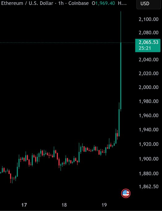 Ethereum/U.S. Dollar 1-hour Coinbase candlestick chart showing ETH price spiking sharply upward from around $1,900 to over $2,065.