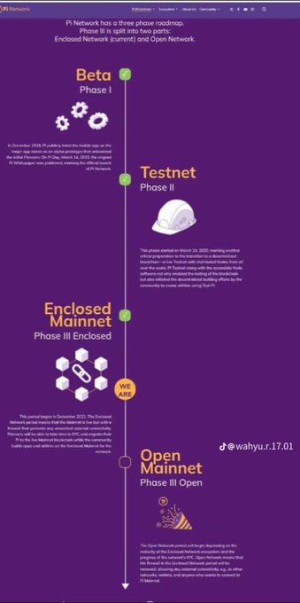 A purple-themed roadmap infographic detailing Pi Network's four-phase development journey from Beta (Phase I) and Testnet (Phase II) through Enclosed Mainnet (Phase III) to Open Mainnet (Phase II Open), highlighting the network's progression toward a more open, utility-driven ecosystem.