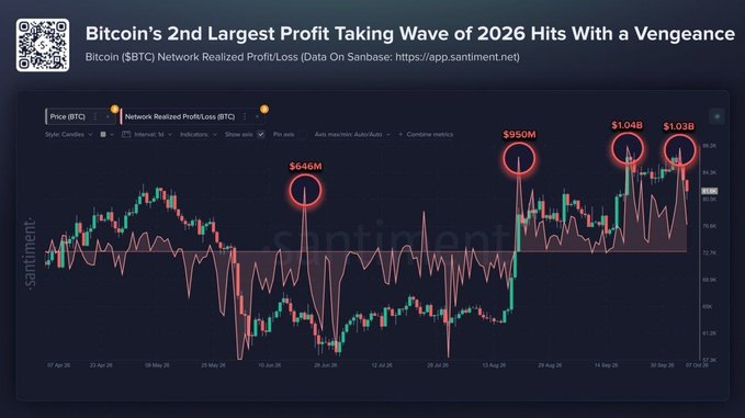 The image is a Santiment chart titled "Bitcoin's 2nd Largest Profit Taking Wave of 2026 Hits With a Vengeance," displaying BTC price alongside Network Realized Profit/Loss, with notable peaks at $646M, $950M, $1.04B, and $1.03B in late July through early October 2026, supporting the post's claim of heavy short-term holder profit-taking on Bitcoin ($BTC).