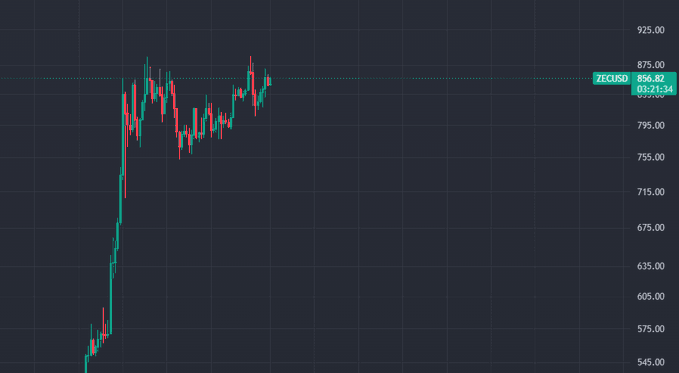 A financial candlestick chart displays the ZECUSD (Zcash) trading pair at 856.82, timestamped 03:21:34, showing a sharp upward price movement followed by consolidation near the 800-870 range.