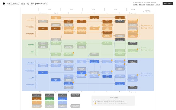 A detailed Ethereum roadmap from strzmap.org by EF protocol spanning 2026-2029+, organized into Consensus Layer (CL), Data Layer (DL), and Execution Layer (EL) with features like "Scourge," "ePBS," "PeerDAS," "verkle trees," "history expiry," and upcoming stages (S+, F+, X+, 2029+ stages). The visual supports the post's observation about Ethereum having a comprehensive and well-structured roadmap, while illustrating the lengthy 4-year implementation timeline across scalability, throughput, and cryptography improvements.