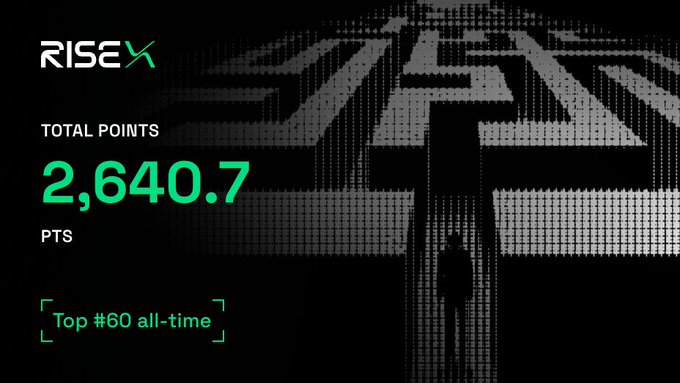 The image displays a RISEx dashboard showing 2,640.7 total points, placing the user in the "Top #60 all-time" ranking, against a dark background featuring a maze graphic with a silhouetted figure. The post indicates that RISEx trading platform points have been distributed as Season 1 has officially launched.