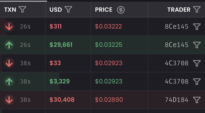 A cryptocurrency trading interface showing TXN transactions with traders like 8Ce145, 4C3708, and 74D184, displaying USD amounts and prices around $0.028-$0.032 with red and green trend arrows.