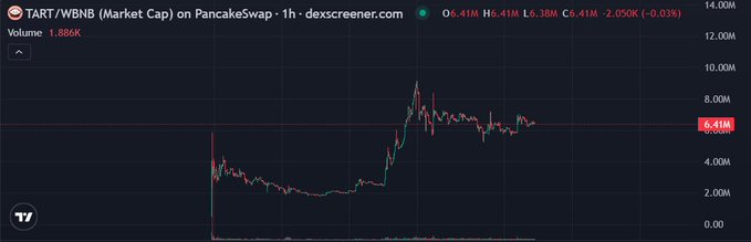 A 1-hour candlestick chart of $TART/WBNB on PancakeSwap shows the token's market cap peaking near 8.00M before pulling back and consolidating around 6.41M, with volume at 1.886K. The chart visually supports the post's description of an initial rapid surge followed by a pullback into consolidation, reflecting the intensified buying pressure that drove the early rally.