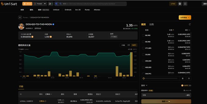 The image shows a Unisat platform interface displaying the Runes token "DOG•GO•TO•THE•MOON" (ticker DOGGOTOTHEMOON) at 1.35 sats, with a 24-hour trading volume of 0.50668336 BTC, 85,898 holders, and 18,947 mints. This screenshot supports the caption's narrative by showcasing the DOGGO token ecosystem during the 2024 Runes launch, when the "Leonidas army" drove the initial FOMO wave before the token's peak.