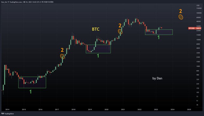 A TradingView chart of Bitcoin (BTC) showing price action from 2014 to 2025, annotated with "1" and "2" markers indicating market structure patterns by "Dan."