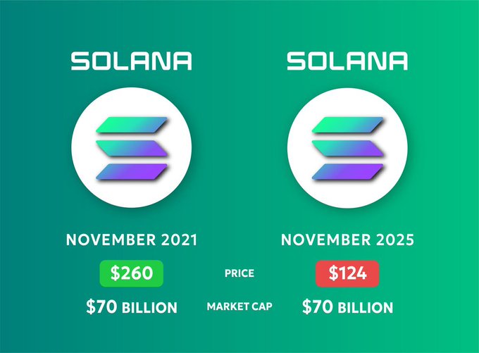 An infographic compares Solana's price and market cap between November 2021 ($260, $70 billion) and November 2025 ($124, $70 billion) on a green background.