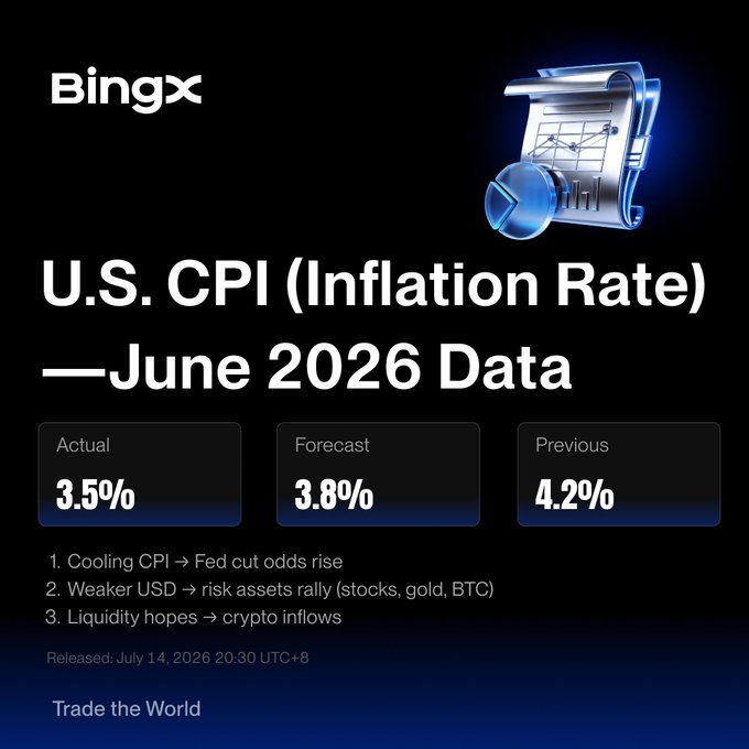BingX promotional graphic showing U.S. CPI Inflation Rate for June 2026 with Actual 3.5%, Forecast 3.8%, and Previous 4.2%, noting cooling CPI may lead to Fed rate cuts, weaker USD boosting risk assets, and crypto inflows. Released July 14, 2026.