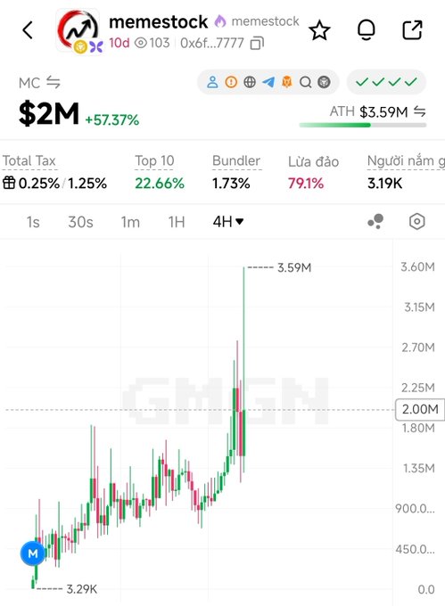 A trading chart of the meme token "memestock" ($M) on a memecoin platform, showing a market cap of $2M (+57.37%) with an all-time high of $3.59M on the 4H timeframe, with 22.66% held by the top 10 wallets—illustrating the speculative volatility and concentrated holdings associated with the Meta Memestock trend mentioned in the post.