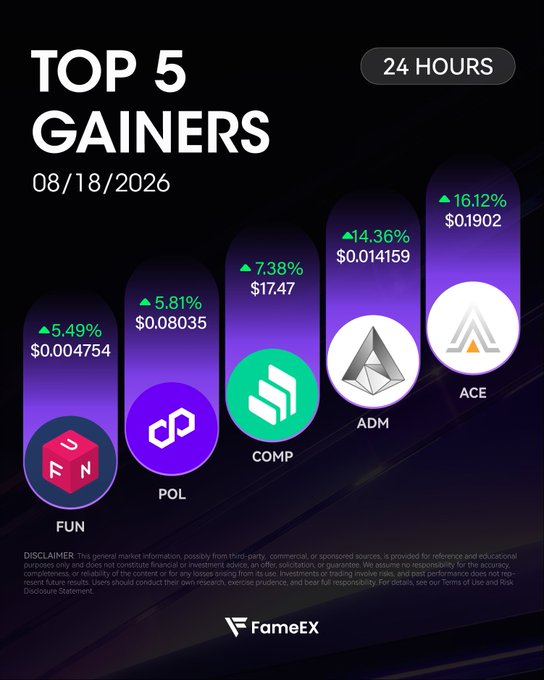 A digital graphic titled 'TOP 5 GAINERS 24 HOURS' dated 08/18/2026 by FameX, showing a bar chart of cryptocurrency tickers FUN (+5.49%), POL (+5.81%), COMP (+7.38%), ADM (+14.36%), and ACE (+16.12%).