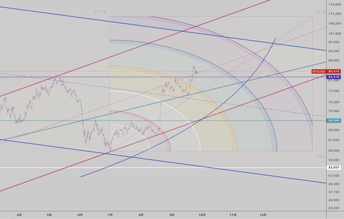 A financial chart showing Bitcoin/USD (BTCUSD) price action with multiple overlapping trend lines, Gann fan arcs, and a current price marked at 84,874.