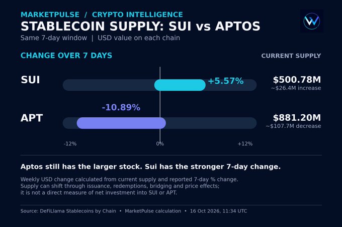 A 'MARKETPULSE / CRYPTO INTELLIGENCE' graphic titled 'STABLECOIN SUPPLY: SUI vs APTOS', showing SUI up +5.57% to $500.78M and APT down -10.89% to $881.20M over a 7-day window as of 16 Oct 2026.