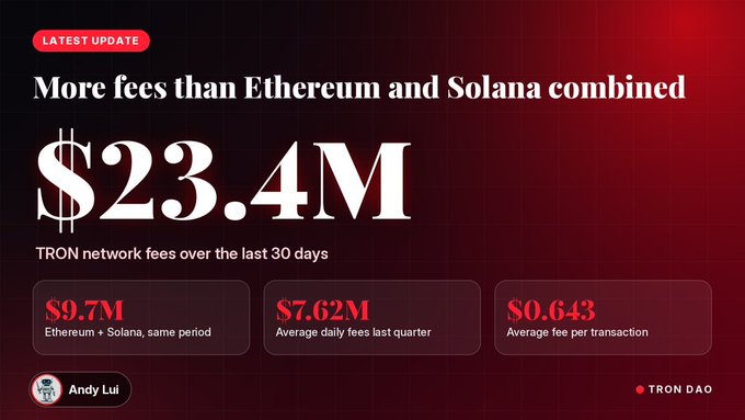 A red-and-black crypto graphic from “TRON DAO” states “More fees than Ethereum and Solana combined,” “$23.4M” in TRON network fees over the last 30 days, plus boxes showing “$9.7M,” “$7.62M,” and “$0.643.”