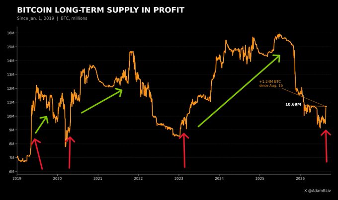 The image is a chart titled "BITCOIN LONG-TERM SUPPLY IN PROFIT" tracking BTC in millions from January 2019 onward, showing the metric oscillating between roughly 7M and 16M, currently sitting at 10.69M with a noted +1.248M BTC gain since August 15. Green and red arrows highlight historical bottoms (red) followed by rallies (green), suggesting the post's claim that the current low reading signals a market bottom and reinforces the bullish case for accumulating more Bitcoin.