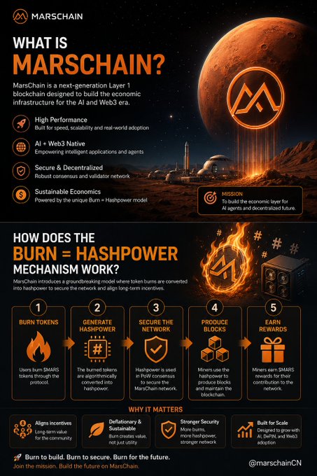 Promotional infographic for 'MARSCHAIN' describing it as a next-generation Layer 1 blockchain, with sections on 'WHAT IS MARSCHAIN?' and 'HOW DOES THE BURN = HASHPOWER MECHANISM?' featuring a 5-step process (Burn Tokens, Generate Hashpower, Secure the Network, Produce Blocks, Earn Rewards), tagged @marschainCN.