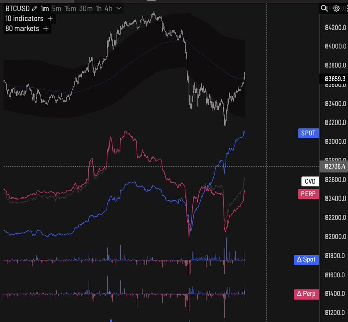 A BTCUSD 1m chart shows a sharp price dip to ~$83,300 followed by a strong recovery to $83,659.3, with the lower panels displaying widening Spot vs. Perp CVD (blue SPOT leading higher while pink PERP lags) and a prominent green "major spot bid" divergence bar at the recent low—visually confirming aggressive spot-side buying that lifted BTC off the lows.