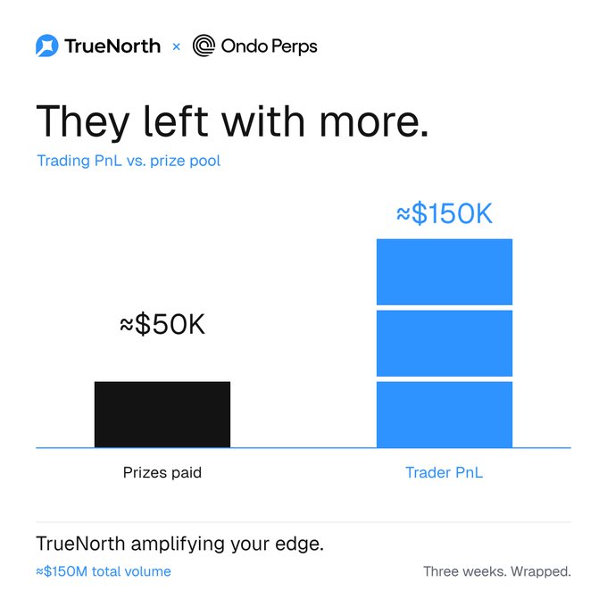 An infographic from TrueNorth x Ondo Perps titled 'They left with more,' comparing approximately $50K in 'Prizes paid' to approximately $150K in 'Trader PnL' over three weeks with approximately $150M total volume.