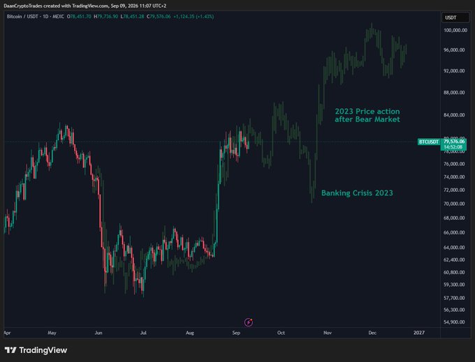 The image is a TradingView candlestick chart of BTC/USDT on the 1D timeframe, showing price action from approximately April through the end of 2023, with annotations marking "2023 Price action after Bear Market," "Banking Crisis 2023," and a current price around $79,576. The chart illustrates the post-bear-market recovery pattern, including the sideways compression and breakout phase that the post compares to current price action as a reference for potential future movement rather than another lower low.