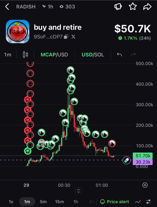 A cryptocurrency trading chart for the token 'buy and retire' (RADISH) showing a market cap of $50.7K with a 1.7K% increase in 24 hours on a 1-hour price graph.