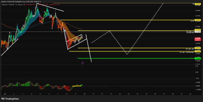 A TradingView chart of DOGE/USDT on the 1-hour timeframe showing bearish price action with descending channel patterns and Fibonacci retracement levels, indicating the trader is preparing for a potential trade setup.