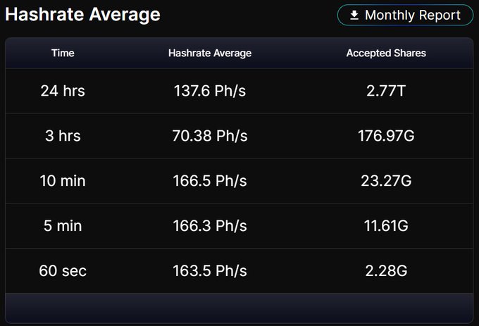 A Hashrate Average dashboard showing mining metrics: 137.6 Ph/s over 24 hrs, 70.38 Ph/s over 3 hrs, 166.5 Ph/s over 10 min, 166.3 Ph/s over 5 min, and 163.5 Ph/s over 60 sec, with a 'Monthly Report' button.