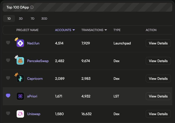 A screenshot of a "Top 100 DApp" leaderboard ranking leading Monad ecosystem projects by accounts and transactions, with Nad.fun topping the list (4,514 accounts, 7,929 transactions), followed by PancakeSwap, Capricorn, aPriori, and Uniswap. The post encourages users to show appreciation by favoriting (hearting) their favorite DApps, as reflected by the heart icons next to each project name.