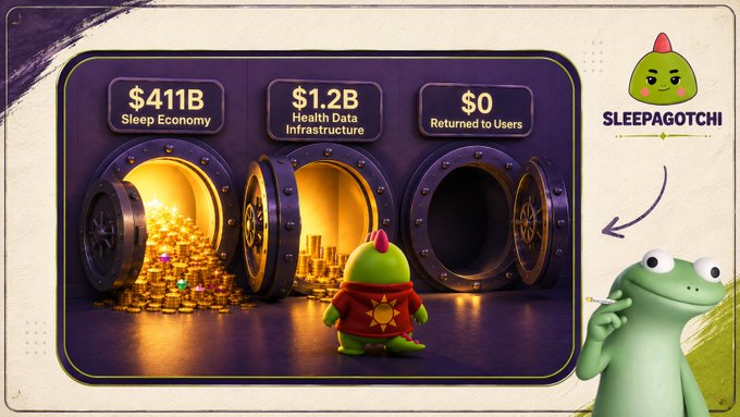 A promotional graphic for SLEEPAGOTCHI shows three vaults labeled '$411B Sleep Economy', '$1.2B Health Data Infrastructure', and '$0 Returned to Users', with a cartoon character observing gold coins inside the vaults.