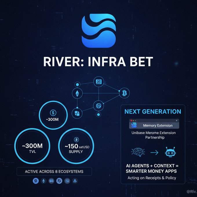 A promotional infographic titled 'RIVER: INFRA BET' showcasing ~300M TVL, ~300M token, ~150 satUSD supply, active across 8 ecosystems, with a 'Memory Extension' partnership callout for AI agents + context = smarter money apps.