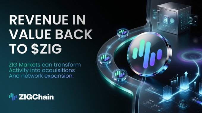 A promotional graphic for ZIGChain with the text 'REVENUE IN VALUE BACK TO $ZIG' and a description stating 'ZIG Markets can transform Activity into acquisitions And network expansion.'