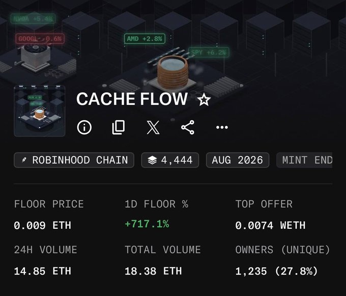 The image shows an NFT marketplace listing for the "CACHE FLOW" collection on Robinhood Chain, featuring a floor price of 0.009 ETH with a +717.1% 1D floor increase, 14.85 ETH 24H volume, and 1,235 unique owners (27.8%), with stock ticker overlays (NVDA, GOOGL, AMD, SPY) decorating the page header. This relates to the post as the user discovered they had minted the @0xCacheFlow NFT for approximately 0.01 ETH and is highlighting it as undervalued alpha given its rapid recent price appreciation.
