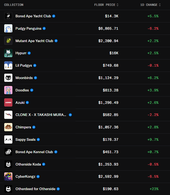 The image features a table filled with financial data, including stock prices for various companies and market trends. It is titled "Collecting Price Quotes" and has a caption that reads "Maturing is realizing you're better off holding nfts than ETH". The table displays information about different types of investments or financial assets and their respective current values. This data may be useful for analyzing investment opportunities, making informed decisions, or understanding the ever-changing landscape of the stock market and cryptocurrency.